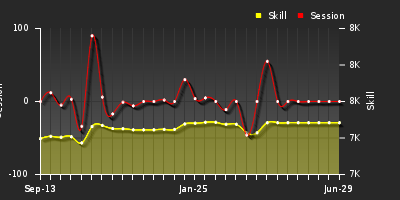 Player Trend Graph